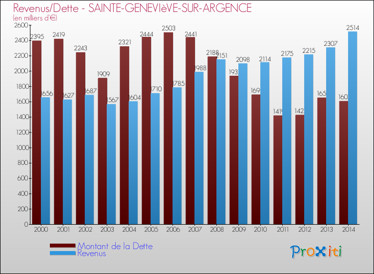 Evolution comparée de la dette et des revenus pour la commune de SAINTE-GENEVIèVE-SUR-ARGENCE de 2000 à 2014 Comparaison de la dette et des revenus pour SAINTE-GENEVIèVE-SUR-ARGENCE de 2000 à 2014
