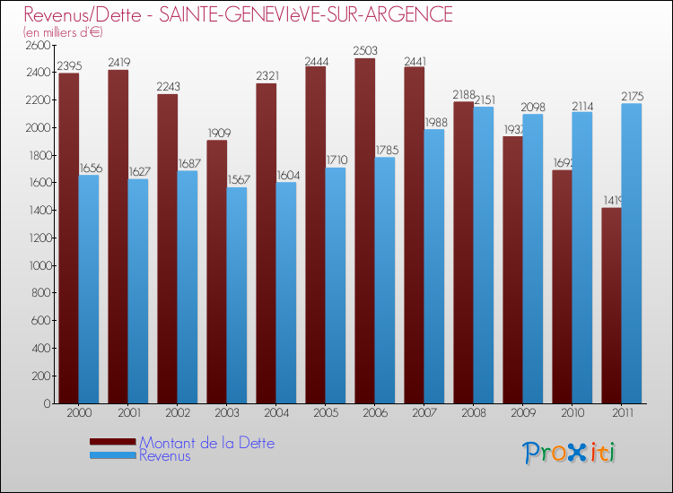 Evolution comparée de la dette et des revenus pour la commune de SAINTE-GENEVIèVE-SUR-ARGENCE de 2000 à 2011 Comparaison de la dette et des revenus pour SAINTE-GENEVIèVE-SUR-ARGENCE de 2000 à 2011