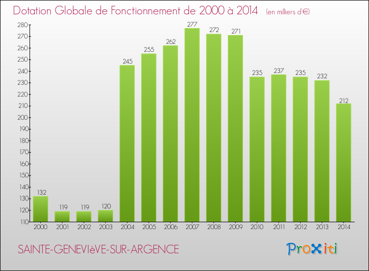 Evolution du montant de la Dotation Globale de Fonctionnement pour la commune de SAINTE-GENEVIèVE-SUR-ARGENCE de 2000 à 2014 Evolution du montant de la Dotation Globale de Fonctionnement pour SAINTE-GENEVIèVE-SUR-ARGENCE de 2000 à 2014
