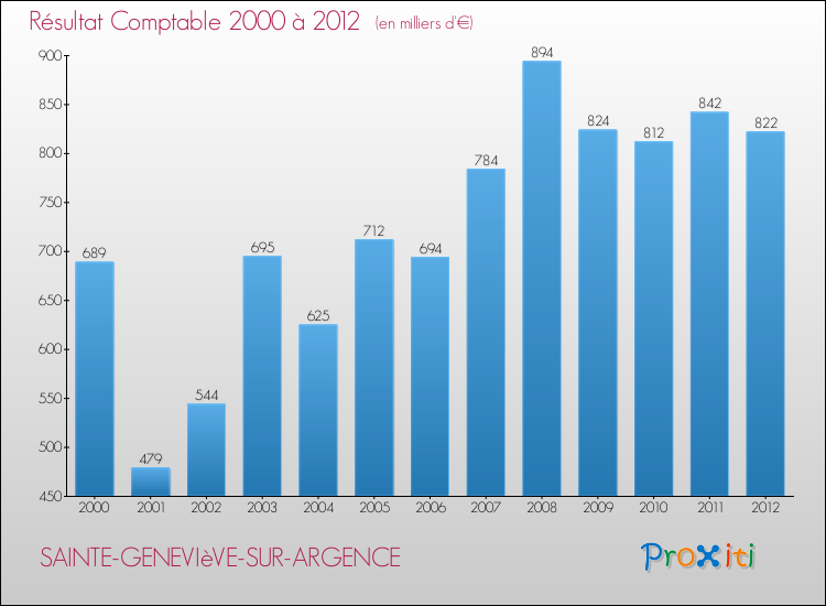 Evolution du résultat comptable pour la commune de SAINTE-GENEVIèVE-SUR-ARGENCE de 2000 à 2012 Evolution du résultat comptable pour SAINTE-GENEVIèVE-SUR-ARGENCE de 2000 à 2012