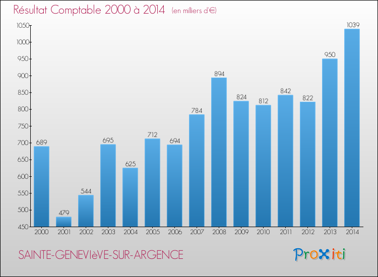 Evolution du résultat comptable pour la commune de SAINTE-GENEVIèVE-SUR-ARGENCE de 2000 à 2014 Evolution du résultat comptable pour SAINTE-GENEVIèVE-SUR-ARGENCE de 2000 à 2014