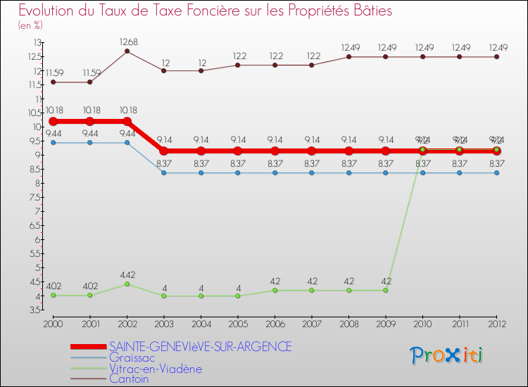 Evolution du taux de la taxe foncière sur le bati pour SAINTE-GENEVIèVE-SUR-ARGENCE et les communes proches de 2000 à 2012 Comparaison des taux de taxe foncière sur le bati pour SAINTE-GENEVIèVE-SUR-ARGENCE et les communes voisines de 2000 à 2012