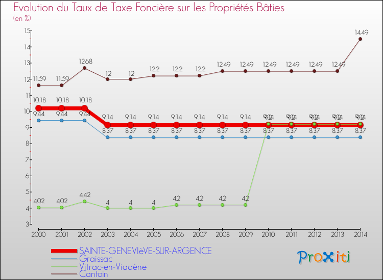 Evolution du taux de la taxe foncière sur le bati pour SAINTE-GENEVIèVE-SUR-ARGENCE et les communes proches de 2000 à 2014 Comparaison des taux de taxe foncière sur le bati pour SAINTE-GENEVIèVE-SUR-ARGENCE et les communes voisines de 2000 à 2014