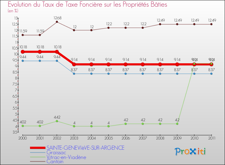 Evolution du taux de la taxe foncière sur le bati pour SAINTE-GENEVIèVE-SUR-ARGENCE et les communes proches Comparaison des taux de taxe foncière sur le bati pour SAINTE-GENEVIèVE-SUR-ARGENCE et les communes voisines