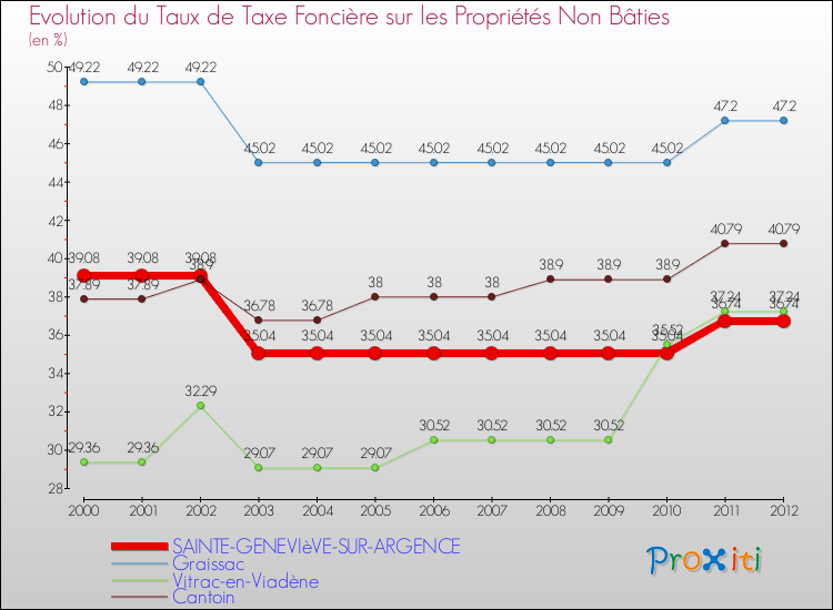 Evolution du taux de la taxe foncière sur les immeubles et terrains non batis pour SAINTE-GENEVIèVE-SUR-ARGENCE et les communes proches de 2000 à 2012 Comparaison des taux de la taxe foncière sur les immeubles et terrains non batis pour SAINTE-GENEVIèVE-SUR-ARGENCE et les communes voisines de 2000 à 2012