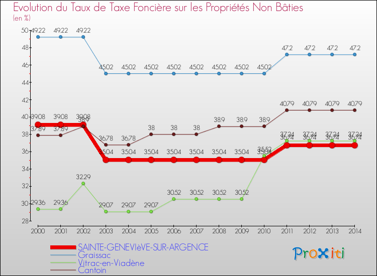 Evolution du taux de la taxe foncière sur les immeubles et terrains non batis pour SAINTE-GENEVIèVE-SUR-ARGENCE et les communes proches de 2000 à 2014 Comparaison des taux de la taxe foncière sur les immeubles et terrains non batis pour SAINTE-GENEVIèVE-SUR-ARGENCE et les communes voisines de 2000 à 2014