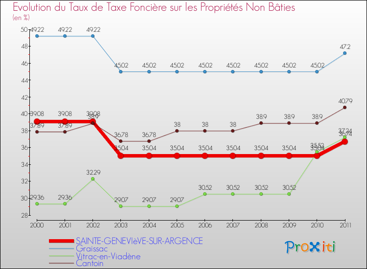 Evolution du taux de la taxe foncière sur les immeubles et terrains non batis pour SAINTE-GENEVIèVE-SUR-ARGENCE et les communes proches Comparaison des taux de la taxe foncière sur les immeubles et terrains non batis pour SAINTE-GENEVIèVE-SUR-ARGENCE et les communes voisines