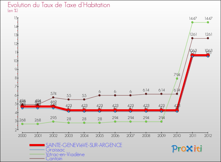 Evolution du taux de la taxe d'habitation pour SAINTE-GENEVIèVE-SUR-ARGENCE et les communes proches Comparaison des taux de la taxe d'habitation pour SAINTE-GENEVIèVE-SUR-ARGENCE et les communes voisines