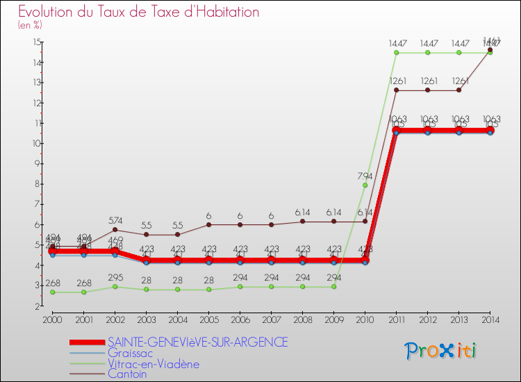 Evolution du taux de la taxe d'habitation pour SAINTE-GENEVIèVE-SUR-ARGENCE et les communes proches de 2000 à 2014 Comparaison des taux de la taxe d'habitation pour SAINTE-GENEVIèVE-SUR-ARGENCE et les communes voisines de 2000 à 2014