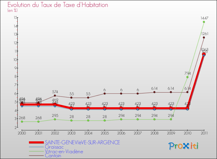 Evolution du taux de la taxe d'habitation pour SAINTE-GENEVIèVE-SUR-ARGENCE et les communes proches Comparaison des taux de la taxe d'habitation pour SAINTE-GENEVIèVE-SUR-ARGENCE et les communes voisines