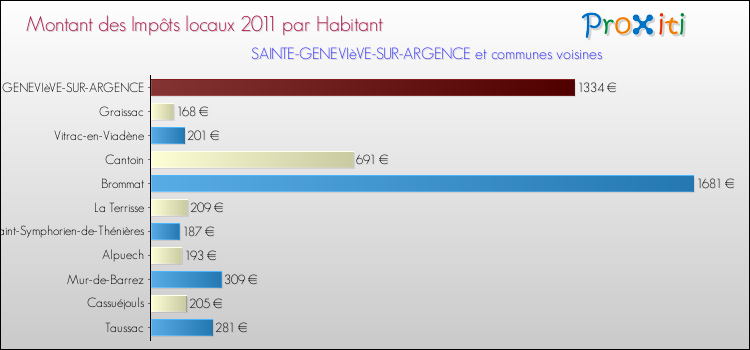 Montant des impôts locaux par Habitant pour SAINTE-GENEVIèVE-SUR-ARGENCE et les communes proches Comparaison des impôts locaux par habitant pour SAINTE-GENEVIèVE-SUR-ARGENCE et les communes voisines