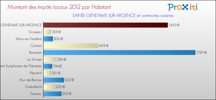 Montant des impôts locaux par Habitant pour SAINTE-GENEVIèVE-SUR-ARGENCE et les communes proches Comparaison des impôts locaux par habitant pour SAINTE-GENEVIèVE-SUR-ARGENCE et les communes voisines