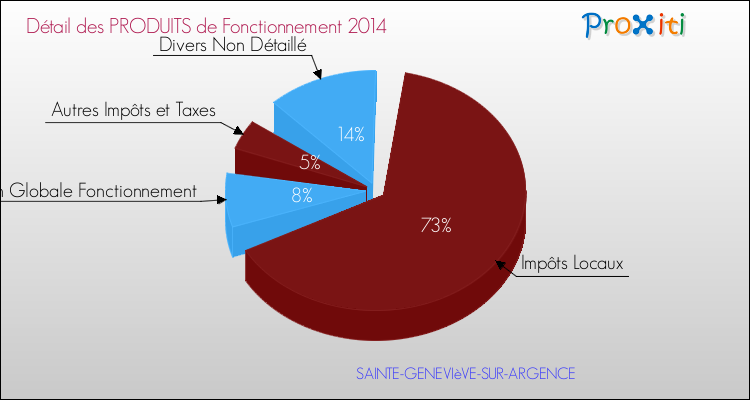 Décomposition du Budget de Fonctionnement 2014 de la commune de SAINTE-GENEVIèVE-SUR-ARGENCE Budget de Fonctionnement 2014 pour la commune de SAINTE-GENEVIèVE-SUR-ARGENCE