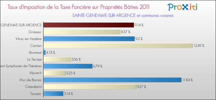 Taux d'imposition de la taxe foncière sur le bati 2011 pour SAINTE-GENEVIèVE-SUR-ARGENCE et les communes proches Comparaison des taux d'imposition de la taxe foncière sur le bati 2011 pour SAINTE-GENEVIèVE-SUR-ARGENCE et les communes voisines