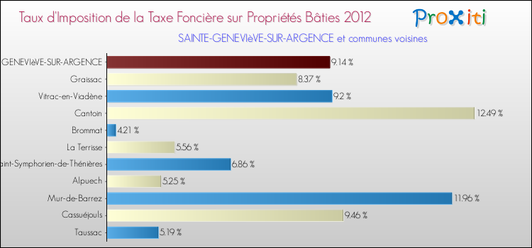 Taux d'imposition de la taxe foncière sur le bati 2012 pour SAINTE-GENEVIèVE-SUR-ARGENCE et les communes proches Comparaison des taux d'imposition de la taxe foncière sur le bati 2012 pour SAINTE-GENEVIèVE-SUR-ARGENCE et les communes voisines