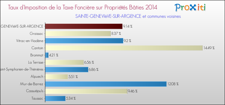 Taux d'imposition de la taxe foncière sur le bati 2014 pour SAINTE-GENEVIèVE-SUR-ARGENCE et les communes proches Comparaison des taux d'imposition de la taxe foncière sur le bati 2014 pour SAINTE-GENEVIèVE-SUR-ARGENCE et les communes voisines