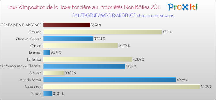 Taux d'imposition de la taxe foncière sur les immeubles et terrains non batis 2011 pour SAINTE-GENEVIèVE-SUR-ARGENCE et les communes proches Comparaison des taux d'imposition de la taxe foncière sur les immeubles et terrains non batis 2011 pour SAINTE-GENEVIèVE-SUR-ARGENCE et les communes voisines
