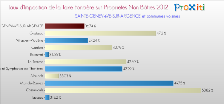 Taux d'imposition de la taxe foncière sur les immeubles et terrains non batis 2012 pour SAINTE-GENEVIèVE-SUR-ARGENCE et les communes proches Comparaison des taux d'imposition de la taxe foncière sur les immeubles et terrains non batis 2012 pour SAINTE-GENEVIèVE-SUR-ARGENCE et les communes voisines