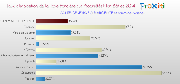 Taux d'imposition de la taxe foncière sur les immeubles et terrains non batis 2014 pour SAINTE-GENEVIèVE-SUR-ARGENCE et les communes proches Comparaison des taux d'imposition de la taxe foncière sur les immeubles et terrains non batis 2014 pour SAINTE-GENEVIèVE-SUR-ARGENCE et les communes voisines