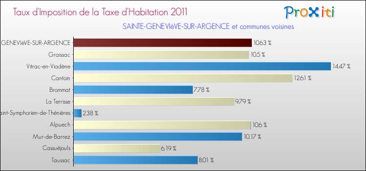 Taux d'imposition de la taxe d'habitation 2011 pour SAINTE-GENEVIèVE-SUR-ARGENCE et les communes proches Comparaison des taux d'imposition de la taxe d'habitation 2011 pour SAINTE-GENEVIèVE-SUR-ARGENCE et les communes voisines