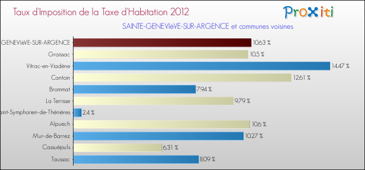 Taux d'imposition de la taxe d'habitation 2012 pour SAINTE-GENEVIèVE-SUR-ARGENCE et les communes proches Comparaison des taux d'imposition de la taxe d'habitation 2012 pour SAINTE-GENEVIèVE-SUR-ARGENCE et les communes voisines