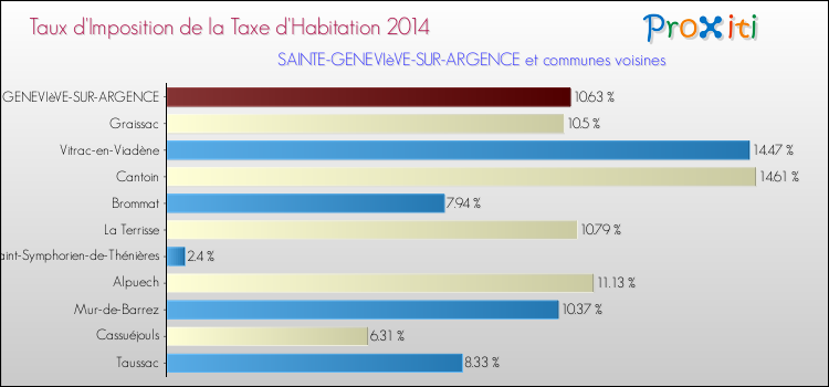 Taux d'imposition de la taxe d'habitation 2014 pour SAINTE-GENEVIèVE-SUR-ARGENCE et les communes proches Comparaison des taux d'imposition de la taxe d'habitation 2014 pour SAINTE-GENEVIèVE-SUR-ARGENCE et les communes voisines