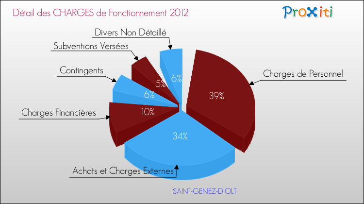 Décomposition des Charges de Fonctionnement 2012 de la commune de SAINT-GENIEZ-D'OLT Charges de Fonctionnement 2012 pour la commune de SAINT-GENIEZ-D'OLT
