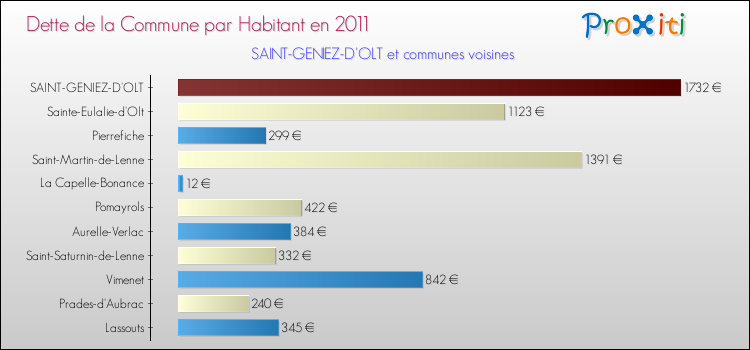 Dette par habitant de la commune en 2011 pour SAINT-GENIEZ-D'OLT et les communes proches Comparaison de la dette par habitant de la commune en 2011 pour SAINT-GENIEZ-D'OLT et les communes voisines