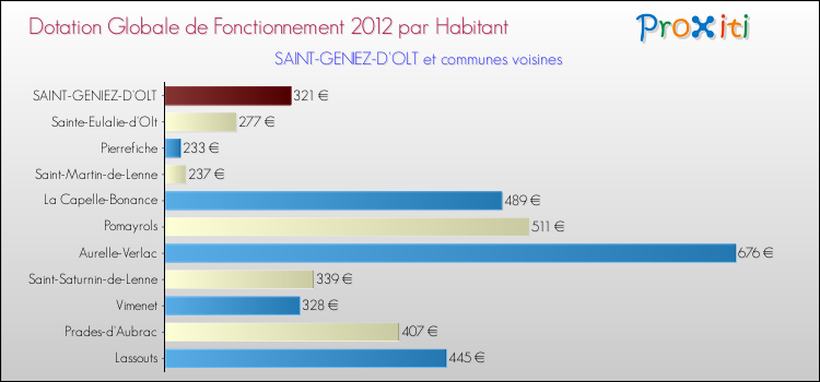 Montant des dotations globales de fonctionnement DGF par Habitant pour SAINT-GENIEZ-D'OLT et les communes proches Comparaison des des dotations globales de fonctionnement DGF par habitant pour SAINT-GENIEZ-D'OLT et les communes voisines