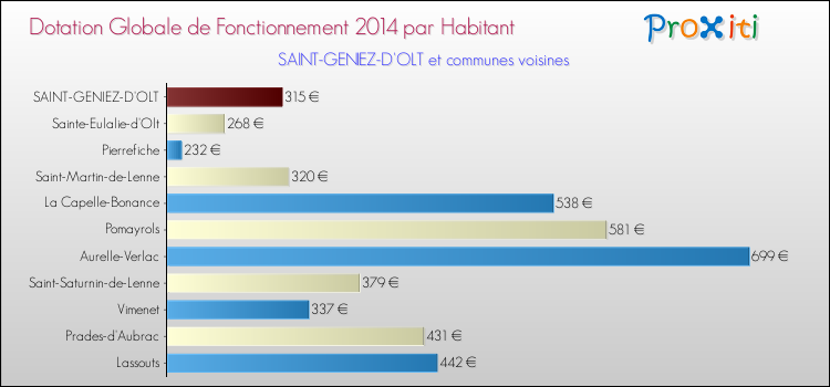 Montant des dotations globales de fonctionnement DGF par Habitant pour SAINT-GENIEZ-D'OLT et les communes proches en 2014. Comparaison des des dotations globales de fonctionnement DGF par habitant pour SAINT-GENIEZ-D'OLT et les communes voisines en 2014.