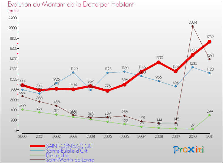 Evolution de la dette par habitant pour la commune de SAINT-GENIEZ-D'OLT et les communes proches Comparaison de la dette par habitant pour SAINT-GENIEZ-D'OLT et les communes voisines