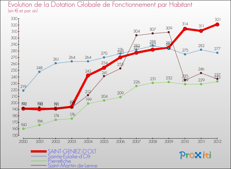 Evolution et montant de la dotation globale de fonctionnement par Habitant pour SAINT-GENIEZ-D'OLT et les communes proches Comparaison des dotations globales de fonctionnement par habitant pour SAINT-GENIEZ-D'OLT et les communes voisines