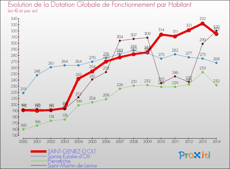 Evolution et montant de la dotation globale de fonctionnement par Habitant pour SAINT-GENIEZ-D'OLT et les communes proches de 2000 à 2014. Comparaison des dotations globales de fonctionnement par habitant pour SAINT-GENIEZ-D'OLT et les communes voisines de 2000 à 2014.