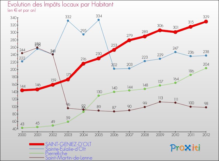 Evolution et montant des impôts locaux par Habitant pour SAINT-GENIEZ-D'OLT et les communes proches Comparaison des impôts locaux par habitant pour SAINT-GENIEZ-D'OLT et les communes voisines