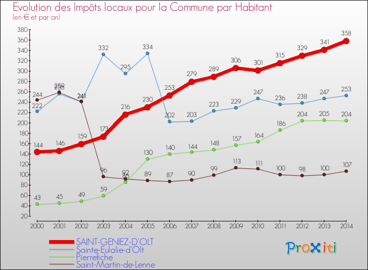 Evolution et montant des impôts locaux par Habitant pour SAINT-GENIEZ-D'OLT et les communes proches de 2000 à 2014 Comparaison des impôts locaux par habitant pour SAINT-GENIEZ-D'OLT et les communes voisines de 2000 à 2014