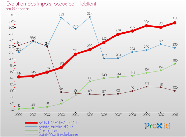 Evolution et montant des impôts locaux par Habitant pour SAINT-GENIEZ-D'OLT et les communes proches Comparaison des impôts locaux par habitant pour SAINT-GENIEZ-D'OLT et les communes voisines