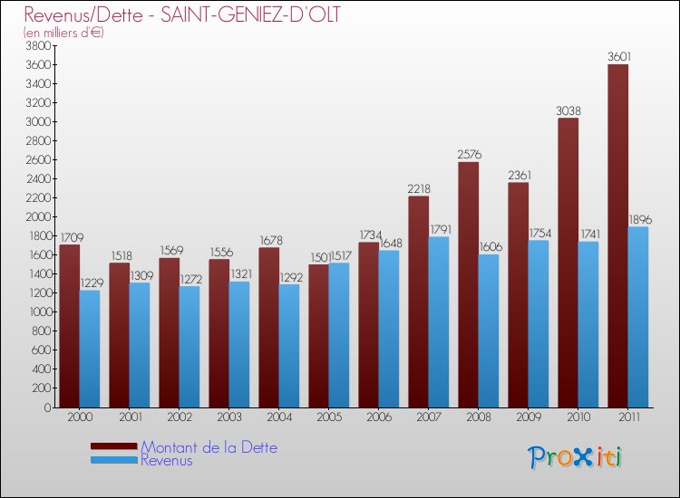 Evolution comparée de la dette et des revenus pour la commune de SAINT-GENIEZ-D'OLT de 2000 à 2011 Comparaison de la dette et des revenus pour SAINT-GENIEZ-D'OLT de 2000 à 2011