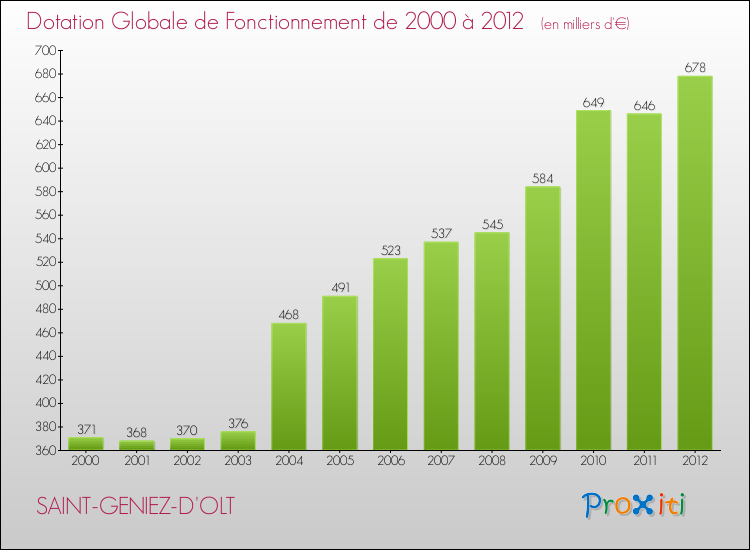 Evolution du montant de la Dotation Globale de Fonctionnement pour la commune de SAINT-GENIEZ-D'OLT de 2000 à 2012 Evolution du montant de la Dotation Globale de Fonctionnement pour SAINT-GENIEZ-D'OLT de 2000 à 2012