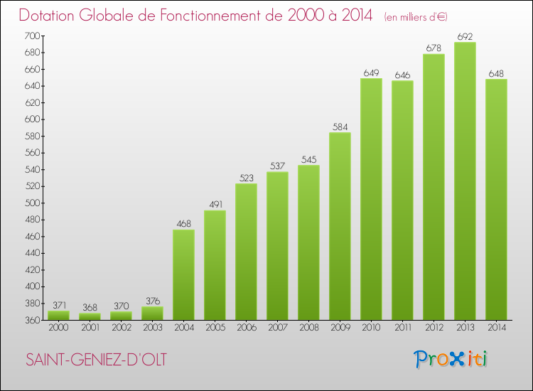 Evolution du montant de la Dotation Globale de Fonctionnement pour la commune de SAINT-GENIEZ-D'OLT de 2000 à 2014 Evolution du montant de la Dotation Globale de Fonctionnement pour SAINT-GENIEZ-D'OLT de 2000 à 2014