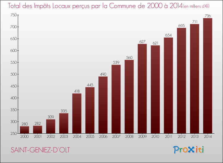 Evolution des Impôts Locaux pour la commune de SAINT-GENIEZ-D'OLT de 2000 à 2014 Evolution des Impôts Locaux pour SAINT-GENIEZ-D'OLT de 2000 à 2014