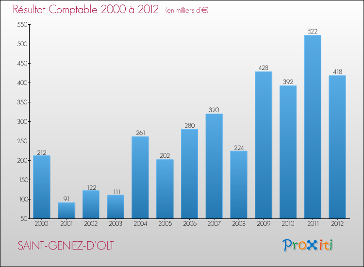 Evolution du résultat comptable pour la commune de SAINT-GENIEZ-D'OLT de 2000 à 2012 Evolution du résultat comptable pour SAINT-GENIEZ-D'OLT de 2000 à 2012