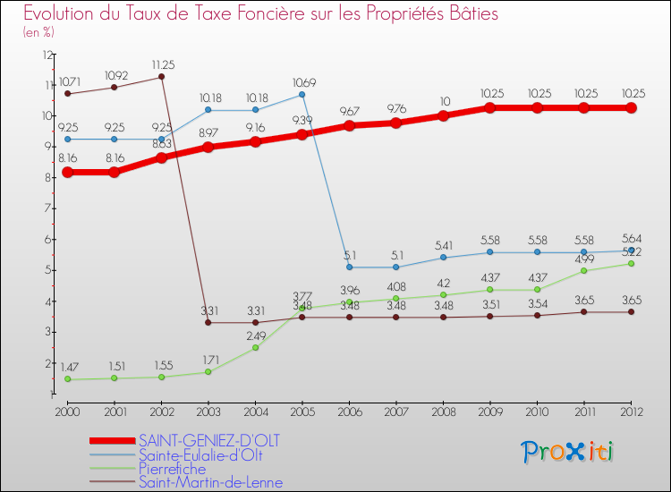 Evolution du taux de la taxe foncière sur le bati pour SAINT-GENIEZ-D'OLT et les communes proches de 2000 à 2012 Comparaison des taux de taxe foncière sur le bati pour SAINT-GENIEZ-D'OLT et les communes voisines de 2000 à 2012
