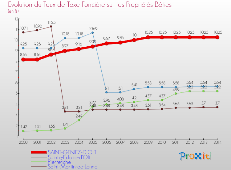 Evolution du taux de la taxe foncière sur le bati pour SAINT-GENIEZ-D'OLT et les communes proches de 2000 à 2014 Comparaison des taux de taxe foncière sur le bati pour SAINT-GENIEZ-D'OLT et les communes voisines de 2000 à 2014