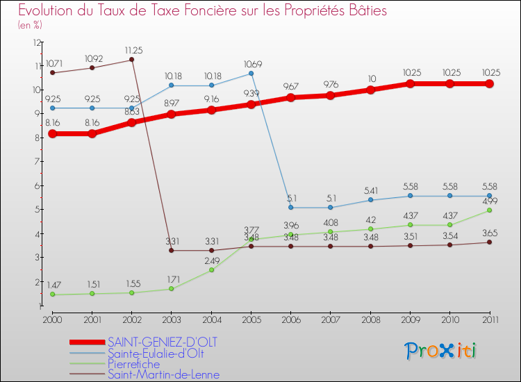 Evolution du taux de la taxe foncière sur le bati pour SAINT-GENIEZ-D'OLT et les communes proches Comparaison des taux de taxe foncière sur le bati pour SAINT-GENIEZ-D'OLT et les communes voisines