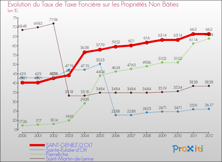 Evolution du taux de la taxe foncière sur les immeubles et terrains non batis pour SAINT-GENIEZ-D'OLT et les communes proches de 2000 à 2012 Comparaison des taux de la taxe foncière sur les immeubles et terrains non batis pour SAINT-GENIEZ-D'OLT et les communes voisines de 2000 à 2012