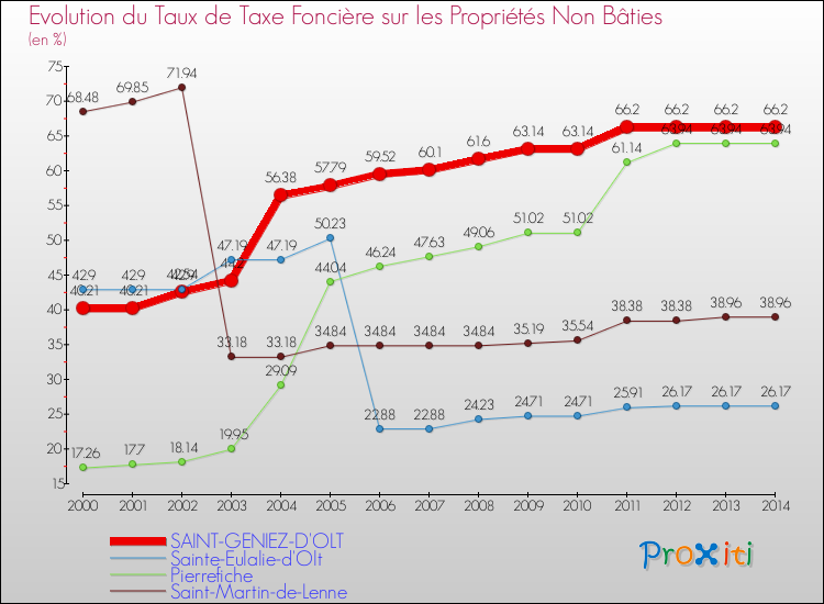 Evolution du taux de la taxe foncière sur les immeubles et terrains non batis pour SAINT-GENIEZ-D'OLT et les communes proches de 2000 à 2014 Comparaison des taux de la taxe foncière sur les immeubles et terrains non batis pour SAINT-GENIEZ-D'OLT et les communes voisines de 2000 à 2014