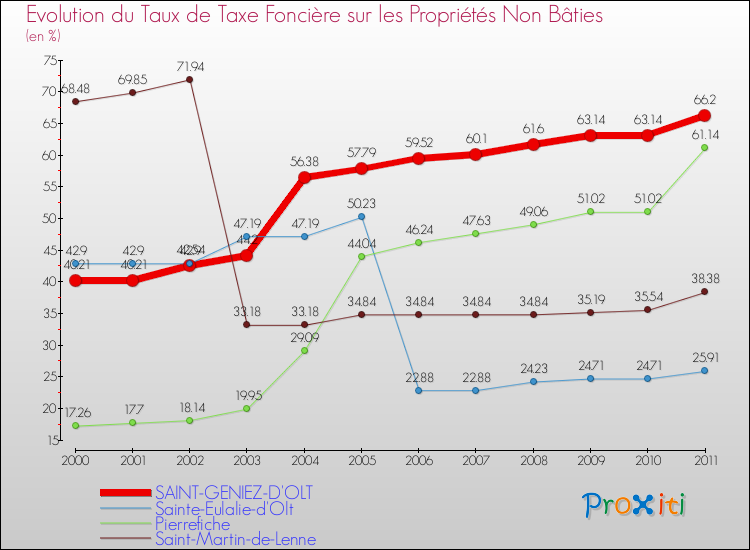 Evolution du taux de la taxe foncière sur les immeubles et terrains non batis pour SAINT-GENIEZ-D'OLT et les communes proches Comparaison des taux de la taxe foncière sur les immeubles et terrains non batis pour SAINT-GENIEZ-D'OLT et les communes voisines