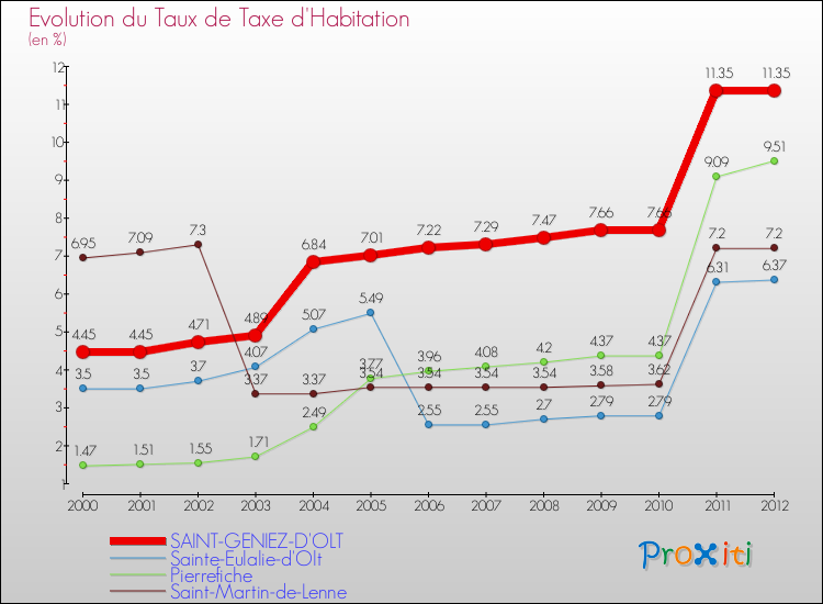 Evolution du taux de la taxe d'habitation pour SAINT-GENIEZ-D'OLT et les communes proches Comparaison des taux de la taxe d'habitation pour SAINT-GENIEZ-D'OLT et les communes voisines
