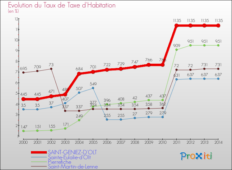 Evolution du taux de la taxe d'habitation pour SAINT-GENIEZ-D'OLT et les communes proches de 2000 à 2014 Comparaison des taux de la taxe d'habitation pour SAINT-GENIEZ-D'OLT et les communes voisines de 2000 à 2014