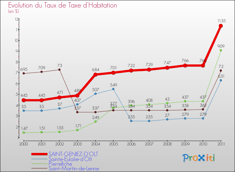 Evolution du taux de la taxe d'habitation pour SAINT-GENIEZ-D'OLT et les communes proches Comparaison des taux de la taxe d'habitation pour SAINT-GENIEZ-D'OLT et les communes voisines